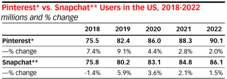 Differenze tra Pinterest e Snapchat a livello di fatturato e crescita negli ultimi anni